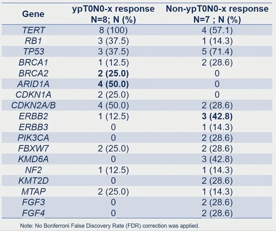 SURE trial Correlative biomarker analyses