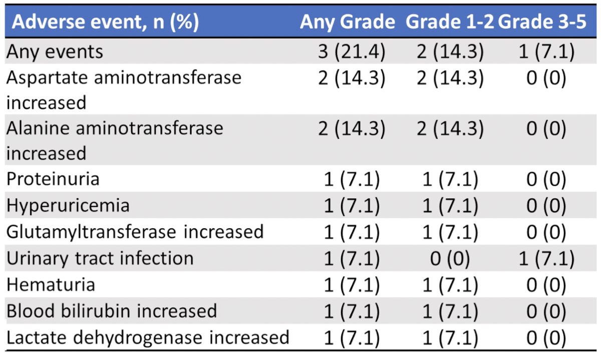 Grade 1-2 treatment-emergent adverse events occurred in 2 (14.3%) patients, one with urinary tract infection and the other with vertebrobasilar insufficiency. Serious treatment-emergent adverse events occurred in one (7.1%) patient, and no deaths were reported