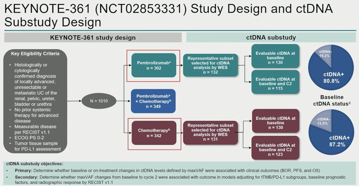 Valutazione quantitativa del DNA tumorale (ctDNA) in pazienti con carcinoma uroteliale avanzato trattati con pembrolizumab o chemioterapia a base di platino dallo studio di fase III KEYNOTE-361