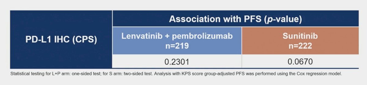 In the lenvatinib + pembrolizumab arm, the continuous gene-expression profile signature score was not associated with best overall response