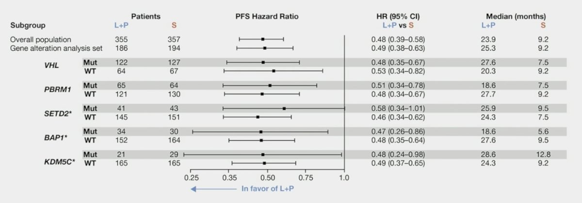 Progression free survival was higher with lenvatinib + pembrolizumab vs sunitinib, regardless of the deleterious mutation status of BAP1, VHL, PBRM1, SETD2, and KDM5C, which are frequently mutated genes in RCC