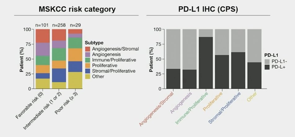Tumors of patients with favorable and intermediate risk were enriched in the angiogenesis and angiogenesis/stromal clusters, and tumors of patients with poor risk were enriched in the proliferative cluster. Tumors of patients that were PD-L1+ were enriched in the immune/proliferative cluster