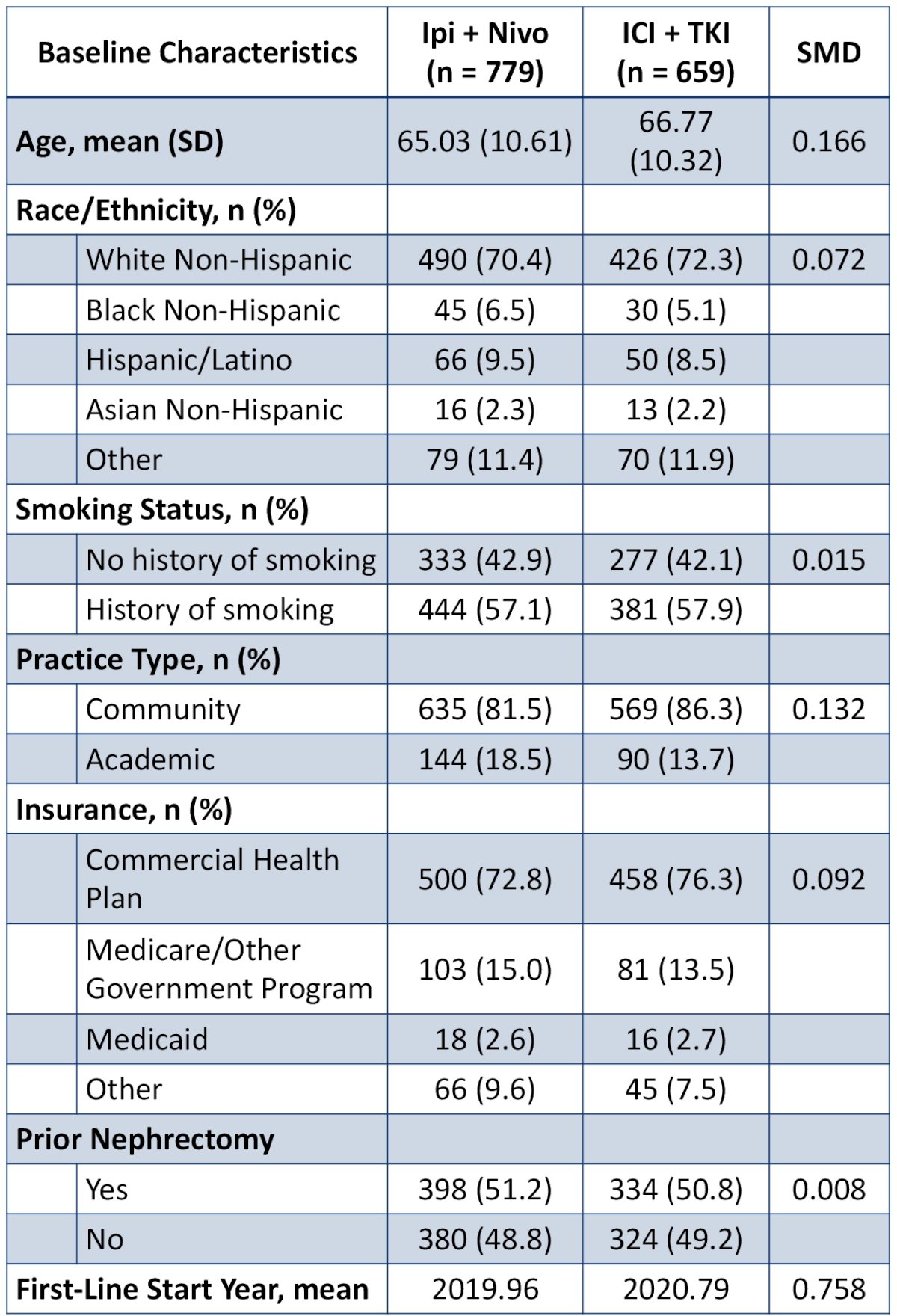 ipilimumab plus nivolumab versus immune checkpoint inhibitors plus tyrosine kinase inhibitors baseline characteristics