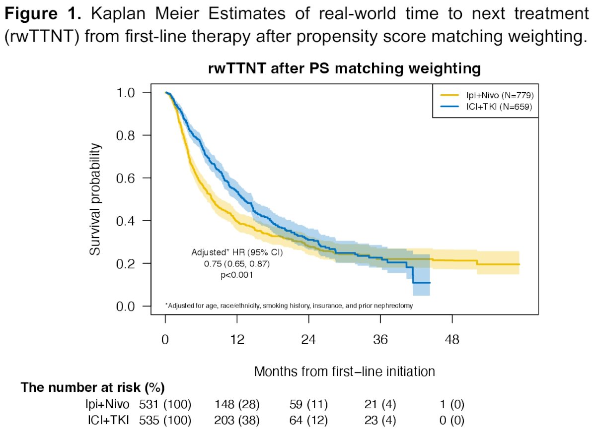 The median overall survival for ipilimumab + nivolumab was 30 months, compared to 34 months for IO + TKIs (HR: 1.02, 95% CI: 0.84 – 1.24, p=0.81). The median time-to-next therapy was 9.1 months for ipilimumab + nivolumab versus 15 months for IO + TKIs (HR: 1.29, 95% CI: 1.09 – 1.51, p=0.002).