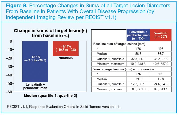 time of overall disease progression, the median decreases in percent changes in sums of diameters of target lesions were greater with lenvatinib plus pembrolizumab versus sunitinib treatment