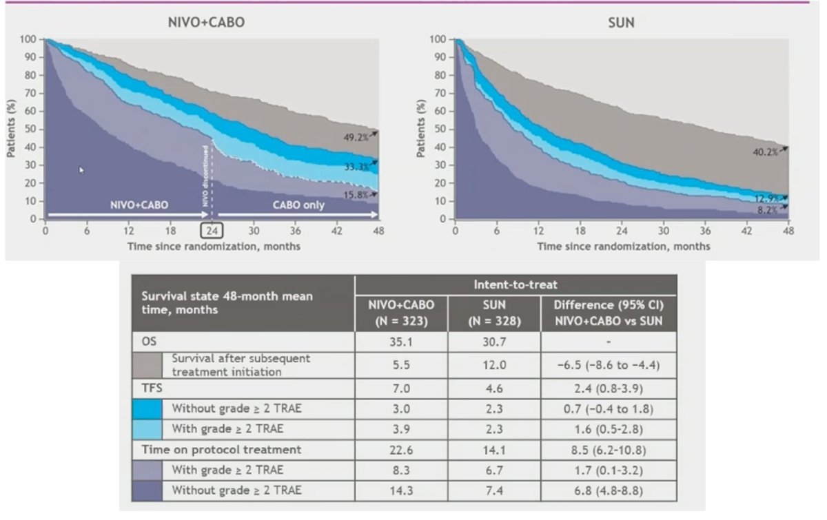 Nivolumab+Cabozantinib group spent a mean of 8.5 (95% CI 6.2–10.8) months more survival time on first-line protocol therapy, whereas the control group spent a mean of 6.5 (95% CI 4.4–8.6) months more survival time after second-line therapy initiation