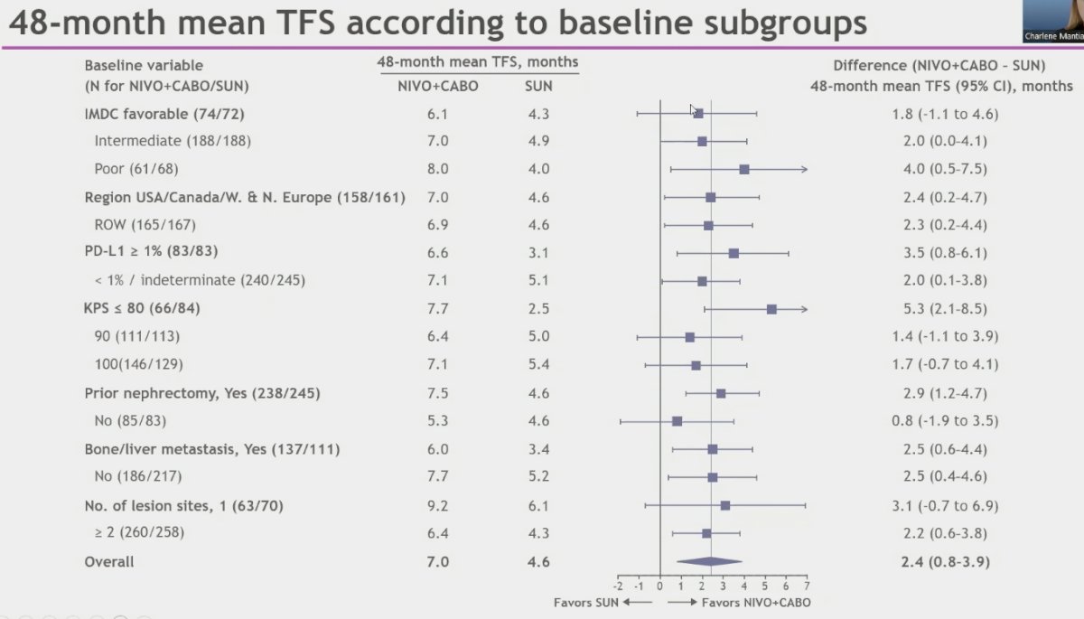 Nivolumab + Cabozantinib was associated with a significant improvement in TFS across the majority of subgroups, including patients with aggressive disease (liver and bone metastasis), and irrespective of region (USA/Canada and Europe)
