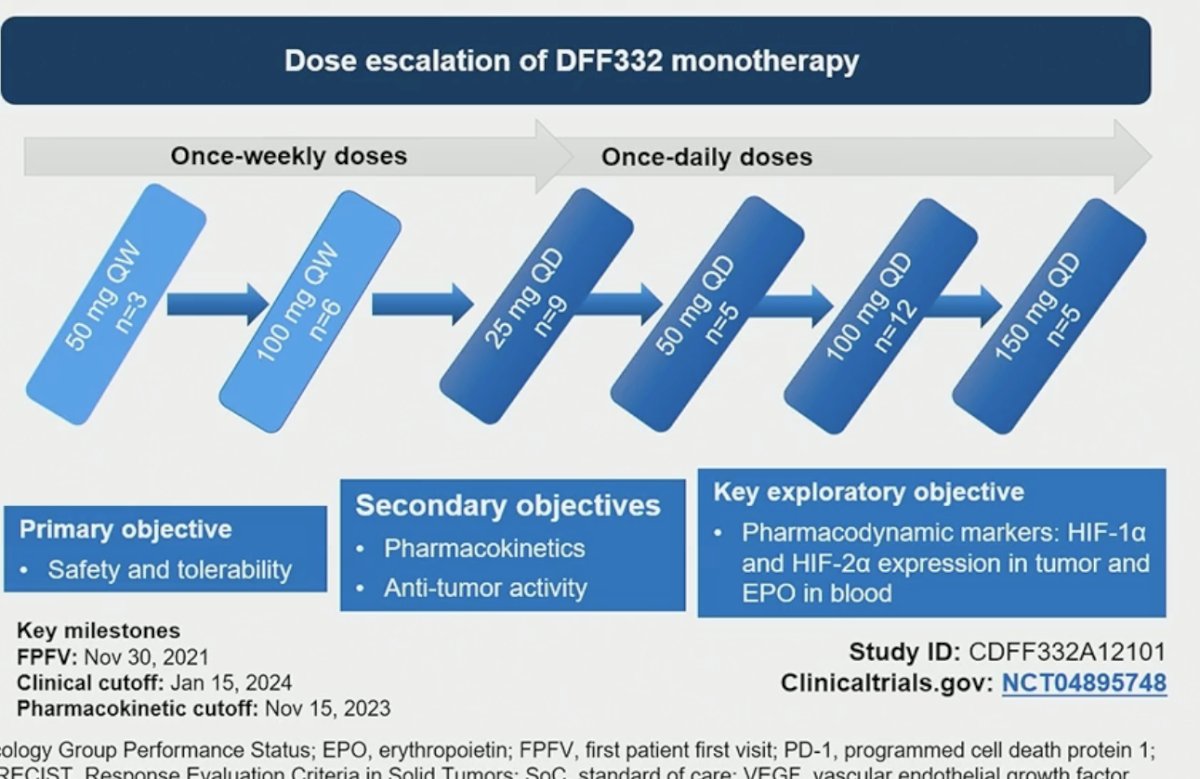 does escalation of DFF332