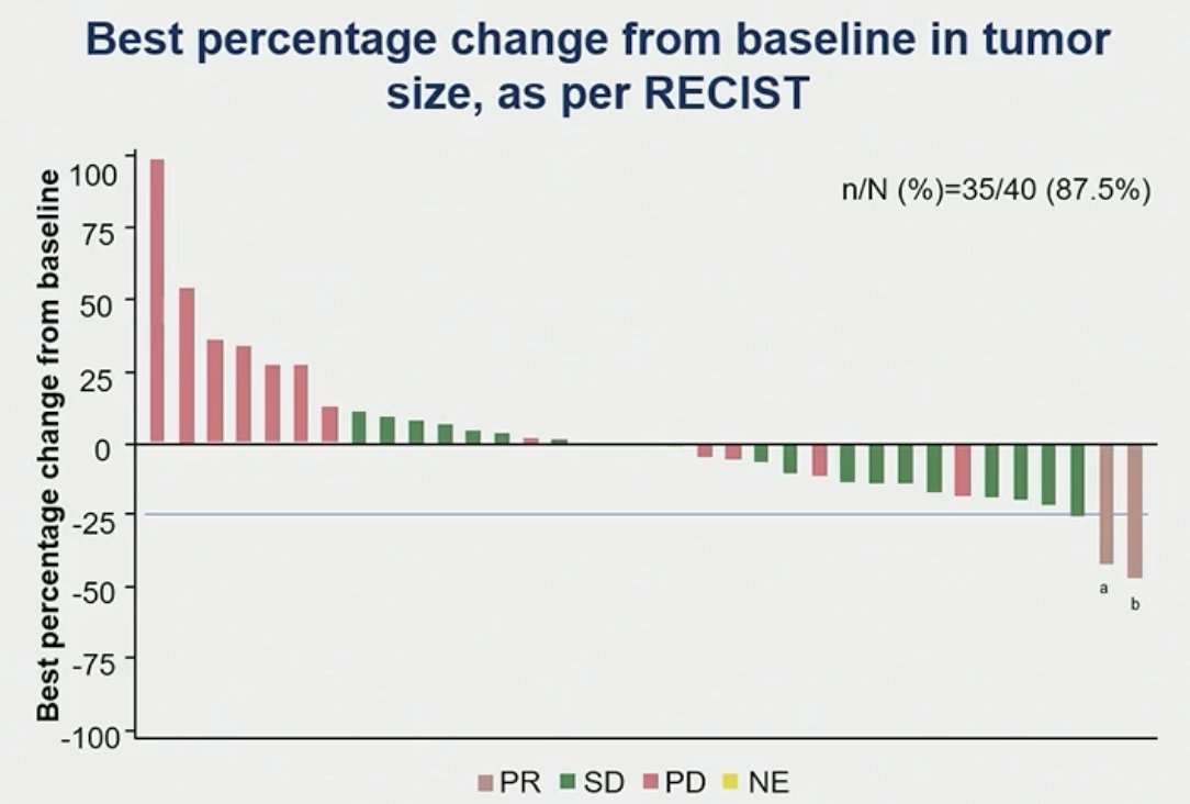 DFF332 best percentage change from baseline in tumor size as per RECIST