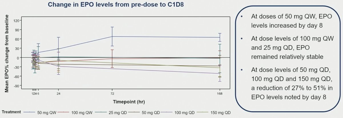 changes in EPO levels from pre dose to C1D8