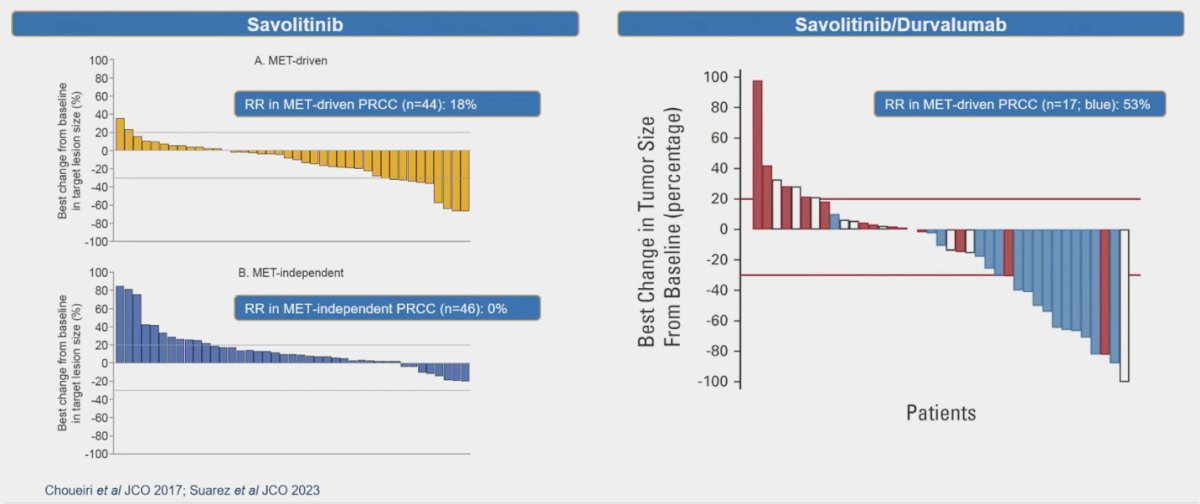  CALYPSO study combining savolitinib with durvalumab for MET-driven pRCC, the RR was an impressive 53%