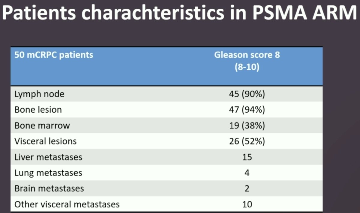 Fifty patients were included in the PSMA treatment arm. Nearly all patients had evidence of lymph node (90%) and bone metastases (94%), and 52% had visceral metastases