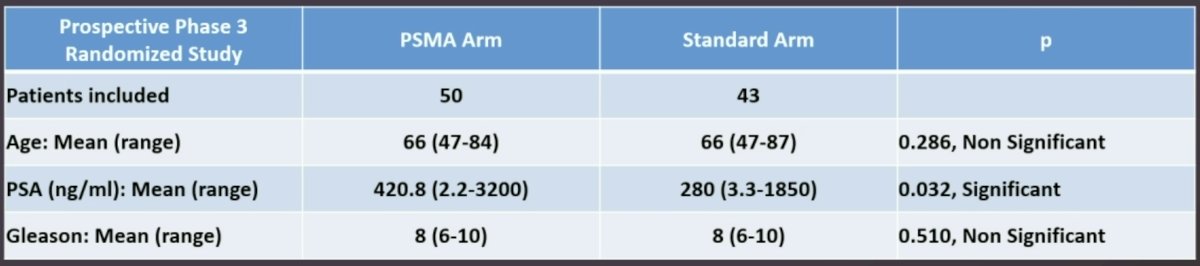 A total of 93 patients were included in the study. The baseline characteristics by treatment arm are summarized below. The mean PSA at study entry was significantly higher in the PSMA arm (420.8 versus 280 ng/ml).