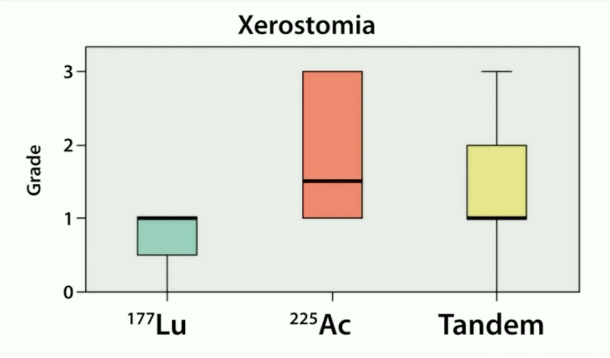 (xerostomia by radioligand therapy