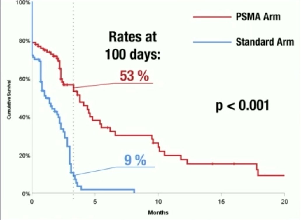 The progression-free survival rates at 100 days were 53% and 9%, respectively (p<0.001). 