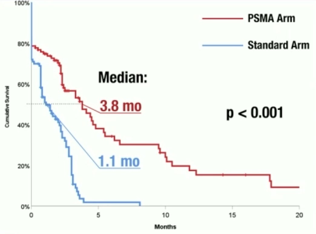 The median progression-free survival was 3.8 months in the PSMA arm versus 1.1 months in the standard arm (p<0.001)