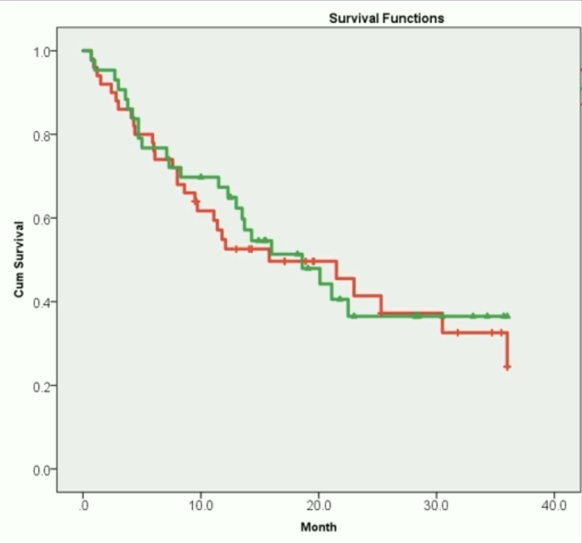 There were no significant differences in overall survival (PSMA arm: 19.5 months; Standard arm: 20 months).