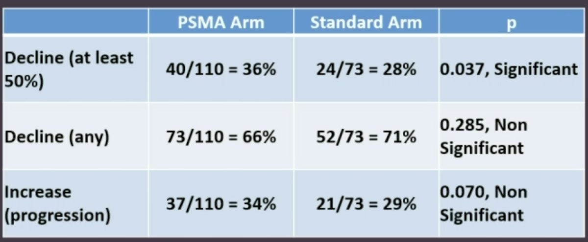 PSA50 responses were observed more frequently in the PSMA arm (36% versus 28%, p=0.037).