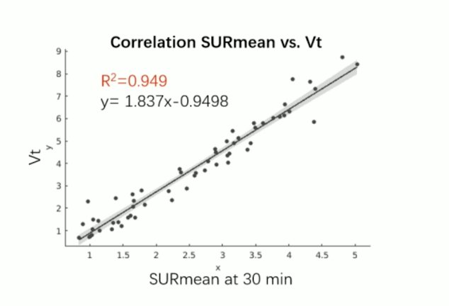 image-based SURmean (the ratio of tumor SUVmean to blood SUVmean) within the 28-34 min window shown to be sufficient for estimating the total distribution volume values (R2 = 0.949, p < 0.01)