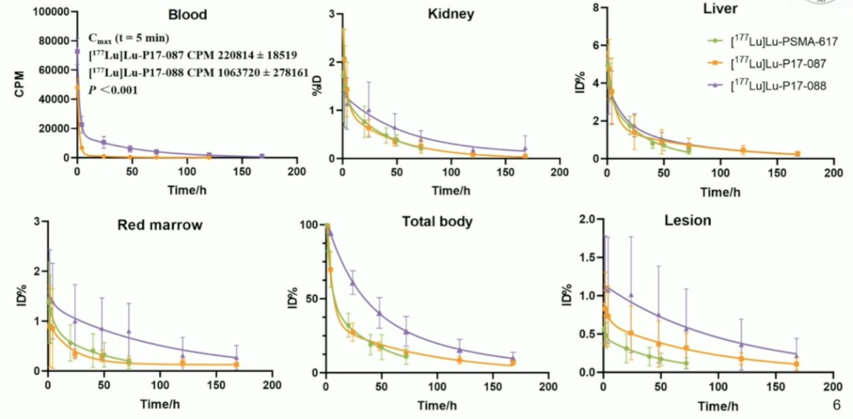 177Lu-P17-088 with longer blood circulation (due to its albumin binding) exhibited higher effective doses than 177Lu-P17-087 (0.151 ± 0.036 versus 0.056 ± 0.019 mGy/MBq, p = 0.001)