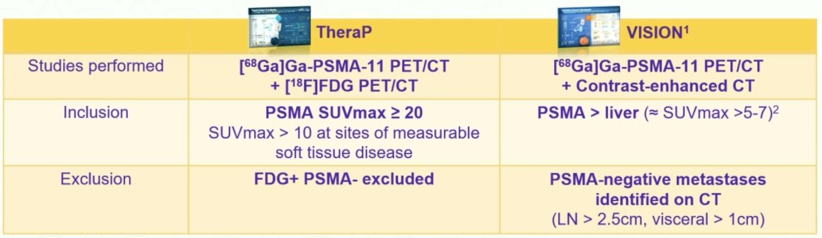 In contrast, VISION-eligible patients were required to have disease PSMA uptake that was visually higher than that of the liver (~SUVmax >5–7) and no PSMA-negative metastases on CT