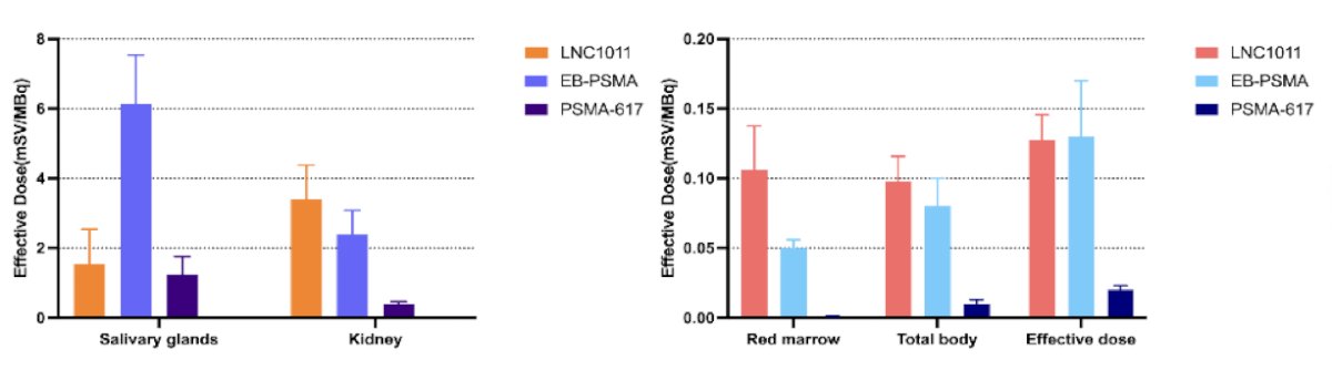 estimated effective dose of 177Lu-LNC1011 compared to 177Lu-EB-PSMA and 177Lu-PSMA-617 exhibits remarkably low salivary glad uptake and a higher tumor effective dose