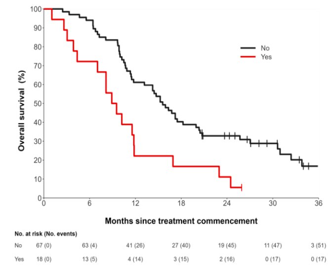 here were 18 of 85 (21.2%) patients that had new lesions on cycle 2 SPECT/CT, and this was prognostic for overall survival in univariate and multivariate analysis (HR 2.38, 95% CI 1.36 - 4.18, p = 0.002; HR 2.85, 95% CI: 1.36 - 5.98, p = 0.01)