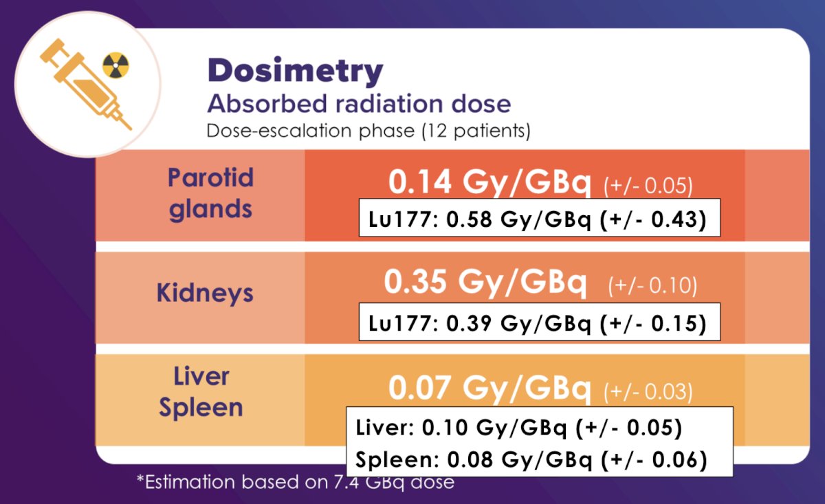 The mean absorbed dose per GBq for the same organs was 0.14 (± 0.05), 0.15 (± 0.06), 0.35 (± 0.10), 0.07 (± 0.03), and 0.06 (± 0.03) Gy/GBq