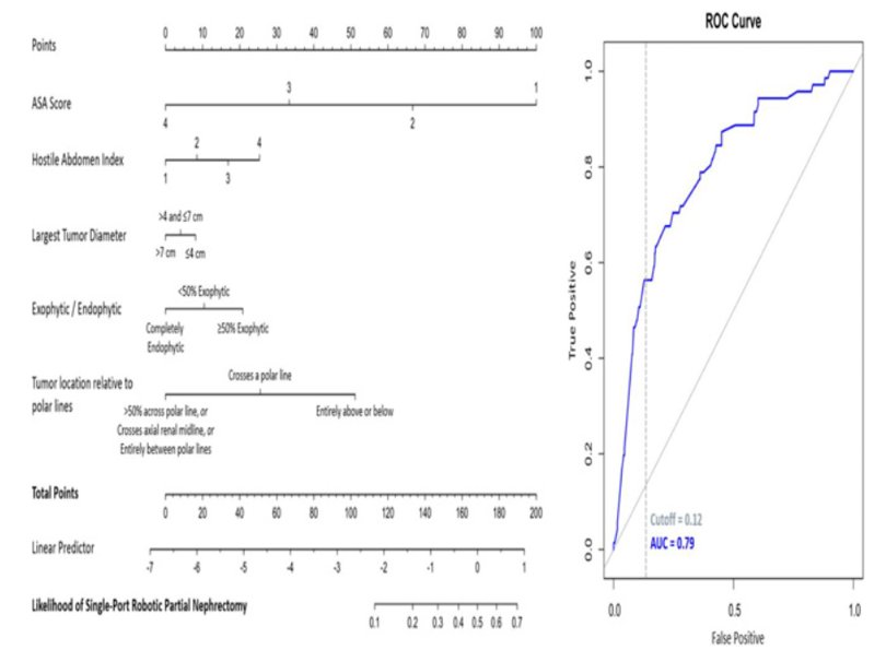 lower complexity tumors were more likely to benefit from the SP approach