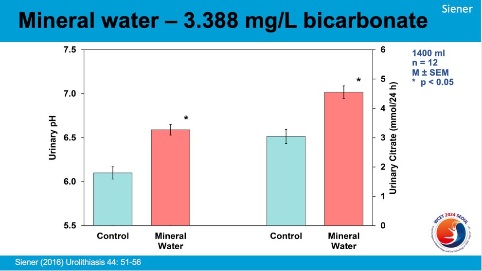 On the other hand, diet cola, citrus soda, and mineral water did not significantly alter urinary risk factors, likely due to their low citrate content.