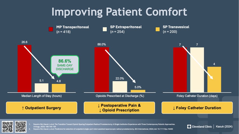 Single port surgery resulted in shorter hospital stays, reduced opioid use, quicker removal of Foley catheters, and a remarkable 40% of patients experiencing immediate urinary continence post-surgery.