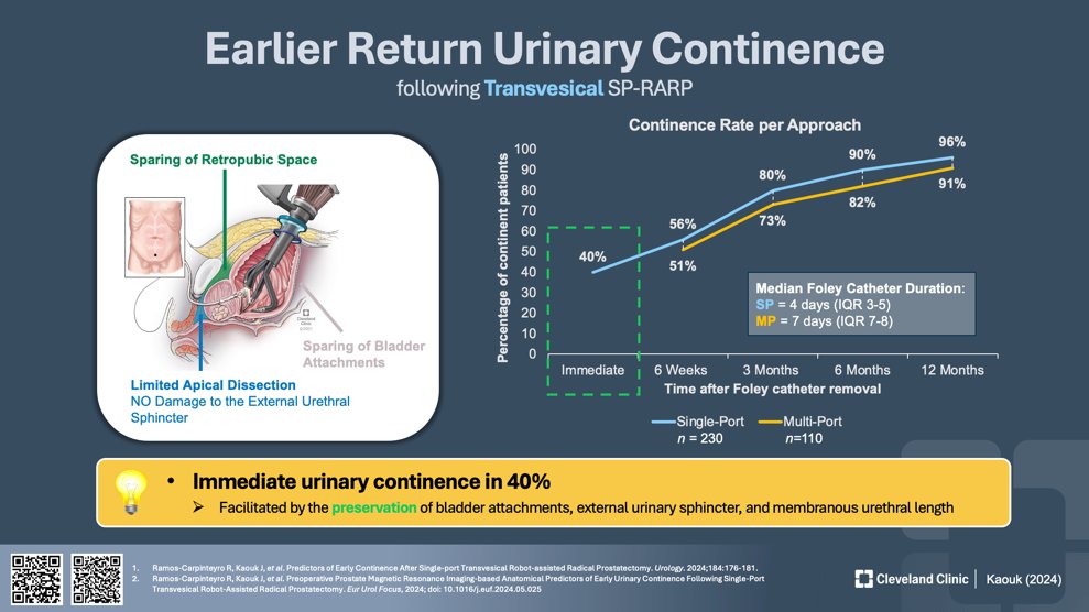 earlier return urinary continence