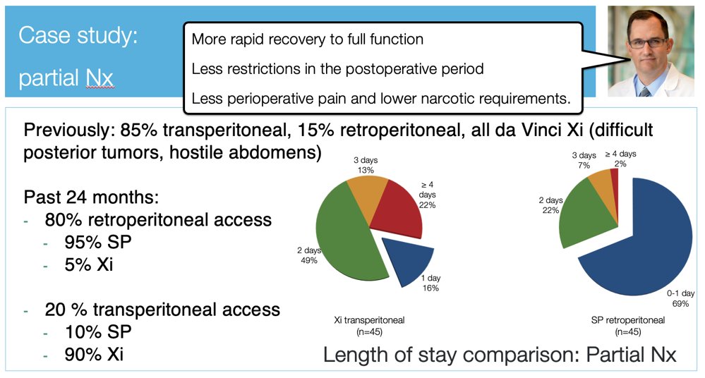 In the past 24 months, he has utilized both retroperitoneal and transperitoneal access techniques which have led to a higher percentage of patients being discharged within a day of surgery.