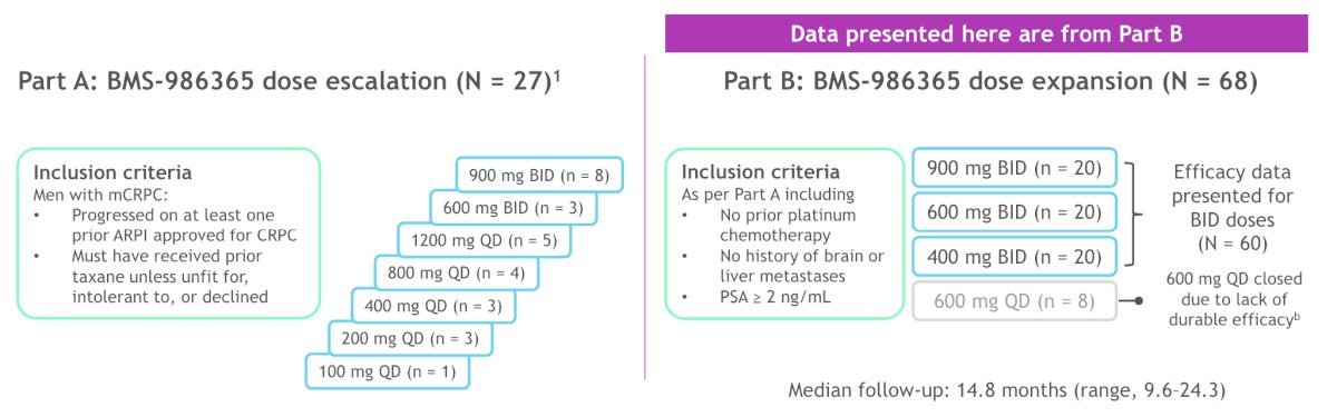 Patients had prior taxane chemotherapy unless ineligible or declined. Part A included dose escalation (n = 27), and data reported are from the Part B dose expansion at 400, 600, or 900 mg BID (n = 20 each). Median follow-up was 14.8 months (range: 9.6-24.3), and the primary objectives were safety and tolerability, as well as the recommended phase 2 dose.