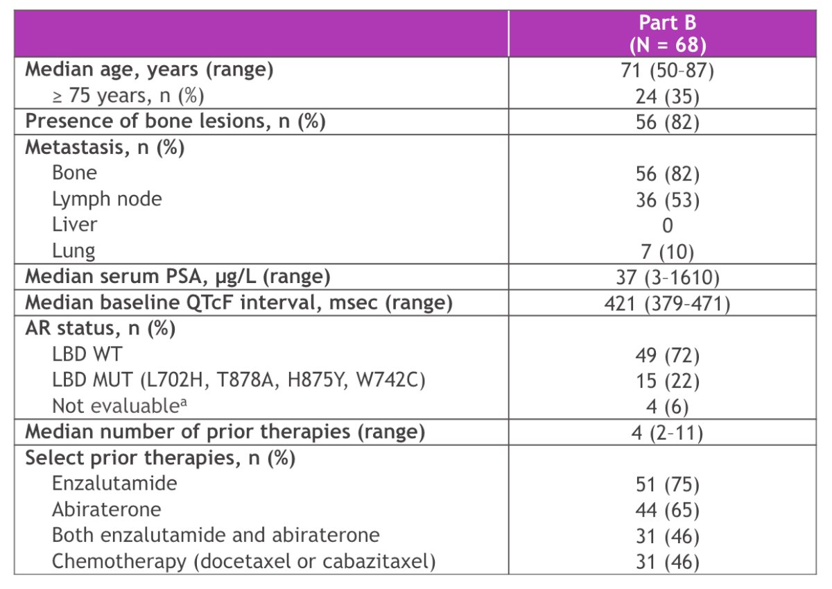  Among the 68 patients, prior therapy included chemotherapy (n = 31; 46%), enzalutamide (n = 51; 75%), and abiraterone (n = 44; 65%). Overall, 46% received both enzalutamide and abiraterone