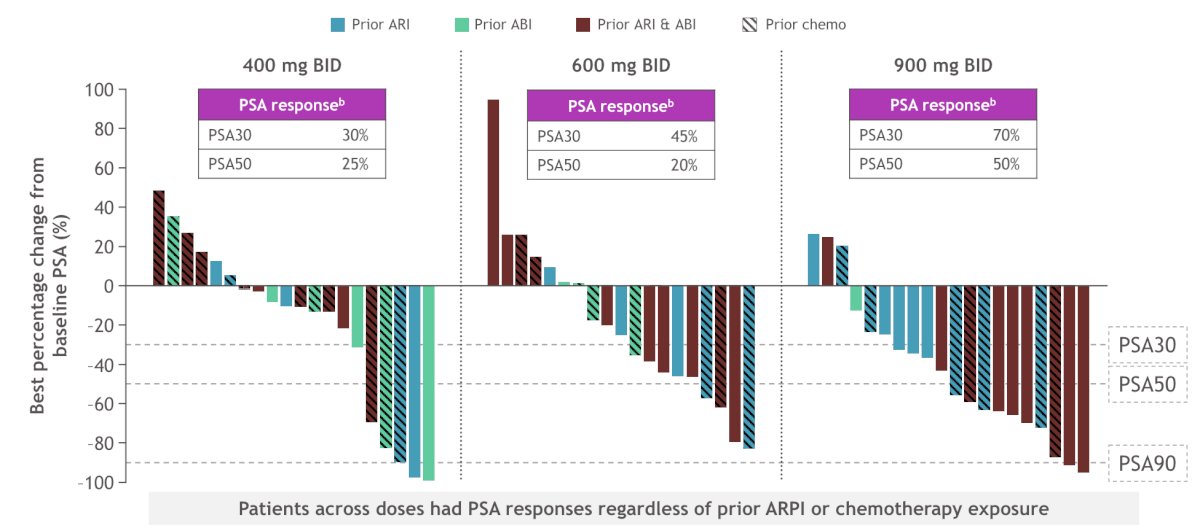 At the 400 mg BID dose, PSA30 was 30% and PSA50 was 25%, at the 600 mg BID dose, PSA30 was 45% and PSA50 was 20%, and at the 900 mg BID dose, PSA30 was 70% and PSA50 was 50%