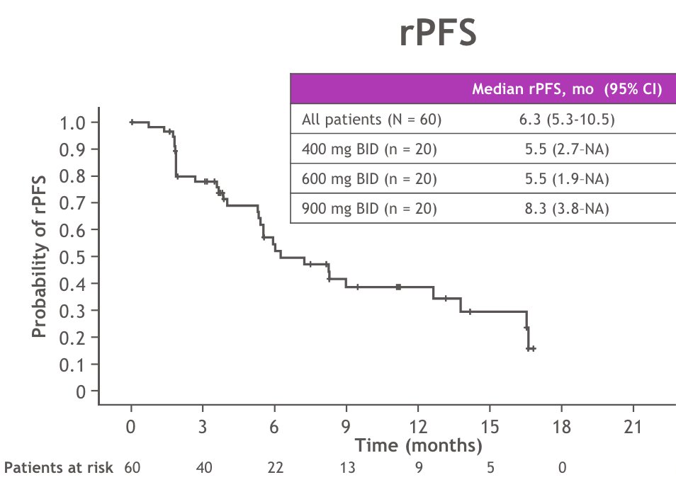 The median radiographic progression free survival was 6.3 months (95% CI 5.3-10.5) and 42% of patients were free of radiographic progression or death at 6 months