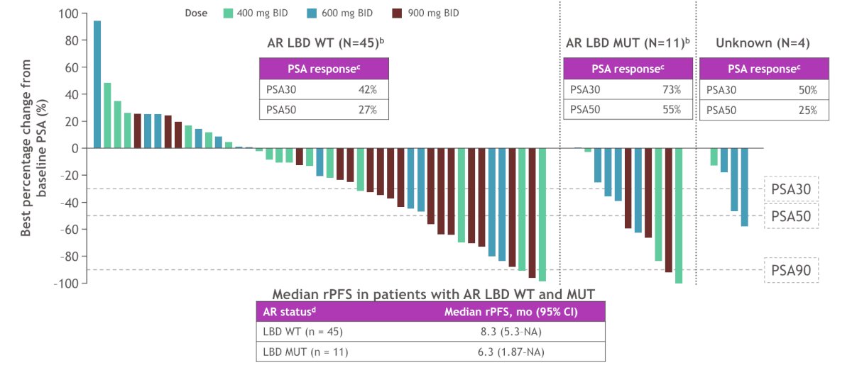 Clinical benefit was observed both in patients with AR ligand binding domain WT and mutant mCRPC