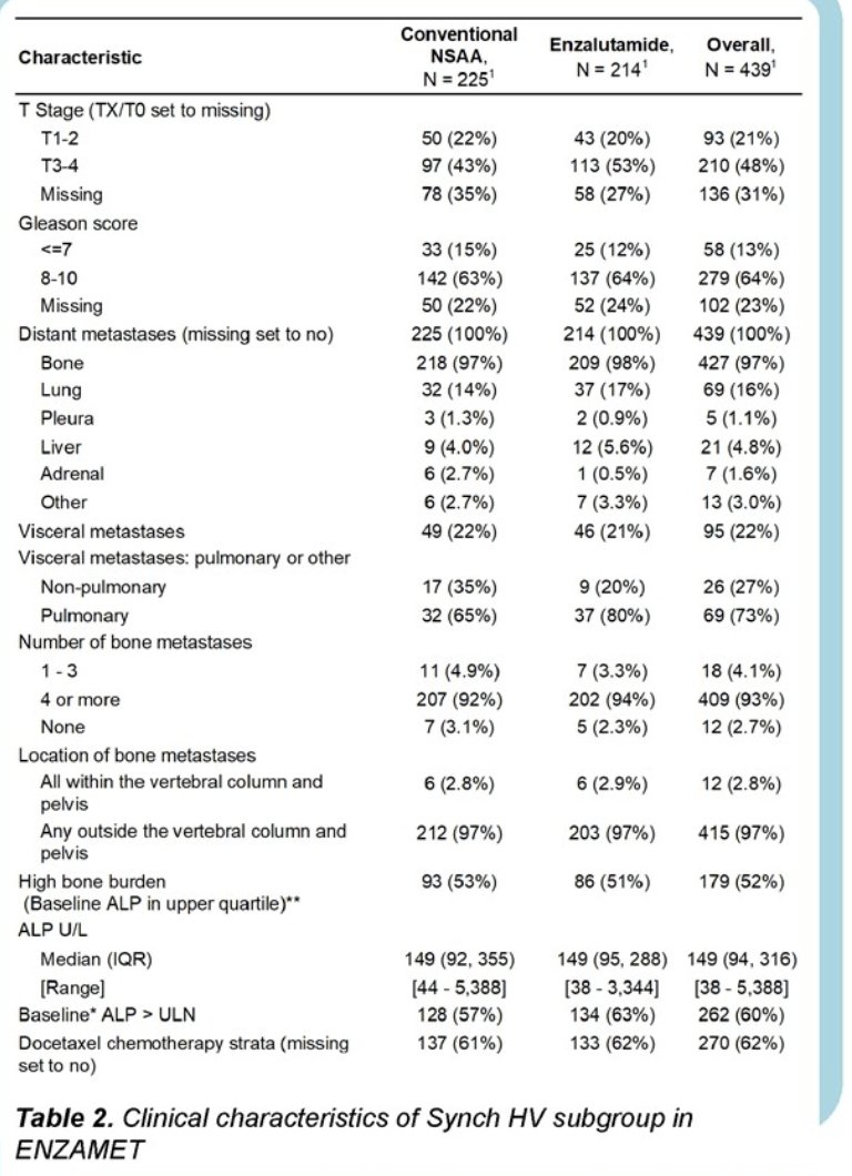 total of 439 patients with M1-HV (Synchronous HV) disease were identified in this post-hoc analysis of ENZAMET