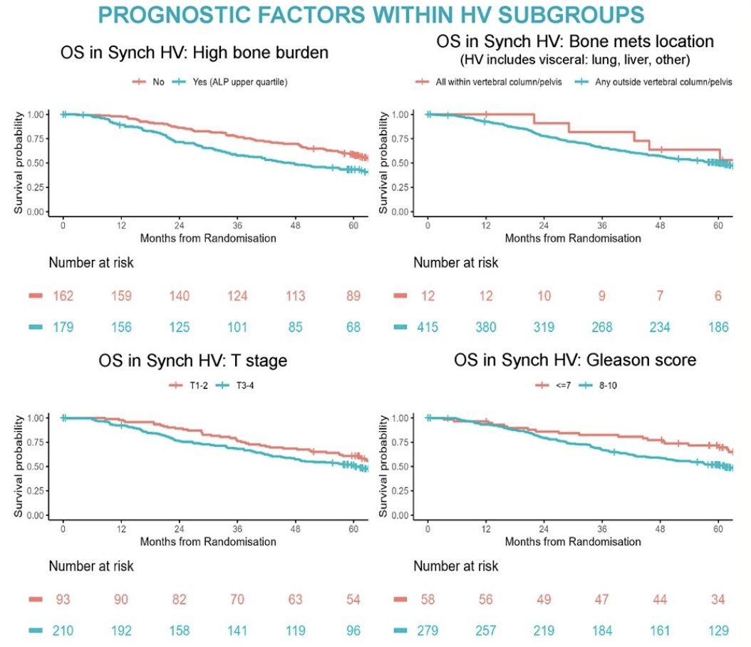  patients with synchronic HV disease high bone burden was associated with shorter OS (HR 1.64, 95% CI 1.23-2.2, p<0.001). The 5-year OS for those with high bone burden vs. those without it was 43% vs. 59%