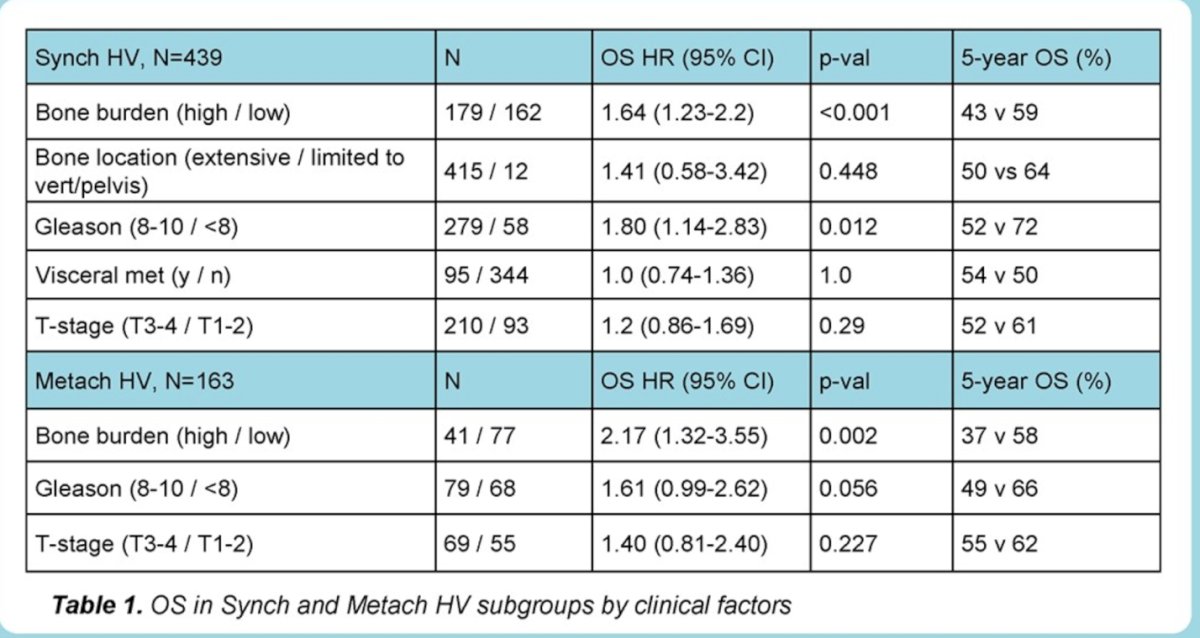 Bone metastases limited to vertebral column and pelvis (despite HV status by presence of visceral metastasis were associated with greater 5-year OS compared with extensive bone metastases (OS HR 1.41, p=0.449, 5-year OS: 64% vs 50%);