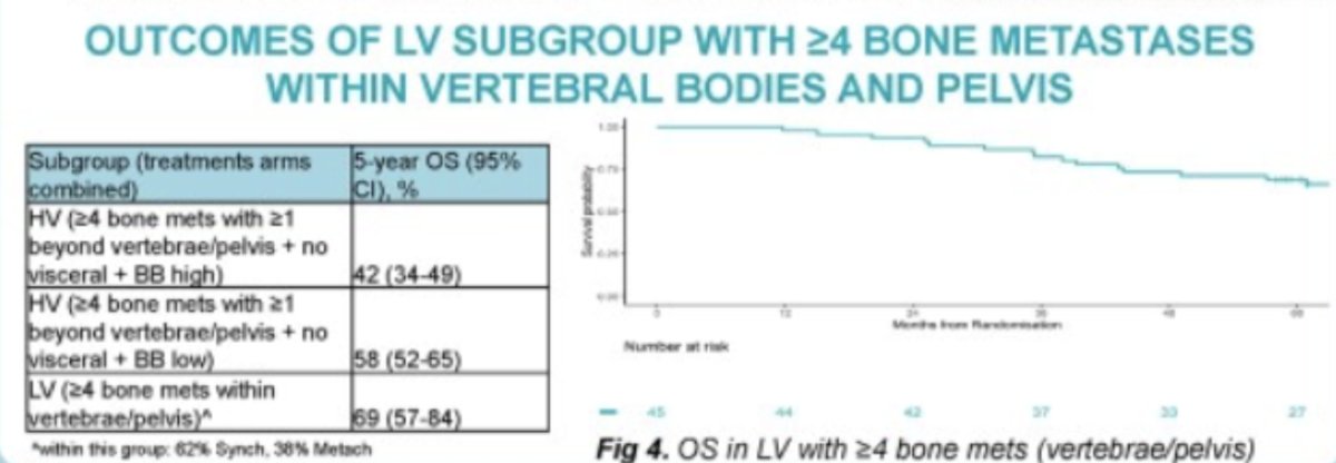 Interestingly no factors were identified as predictors of OS or PCSS in M1-LV including bone metastasis location, Gleason score or T-stage. Interestingly, in the LV- subgroup presence of ≥ 4 bone metastases were associated with an improved 5-year OS compared to non-visceral HV disease (5-year OS 69% vs. 58%).