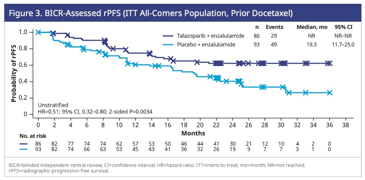 median rPFS was not reached in the talazoparib plus enzalutamide arm versus 19.3 months in the placebo plus enzalutamide arm (HR=0.51; 95% CI, 0.32–0.80; P=0.0034). rPFS in the all-comers population who received prior docetaxel