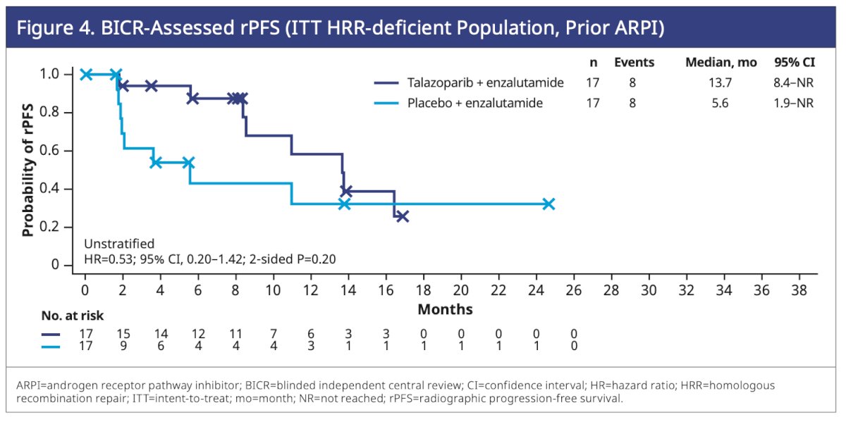 Among HRR-deficient patients who received an ARPI in the hormone-sensitive setting, the median rPFS was more than double in the talazoparib plus enzalutamide arm (13.7 months) compared to the placebo plus enzalutamide arm