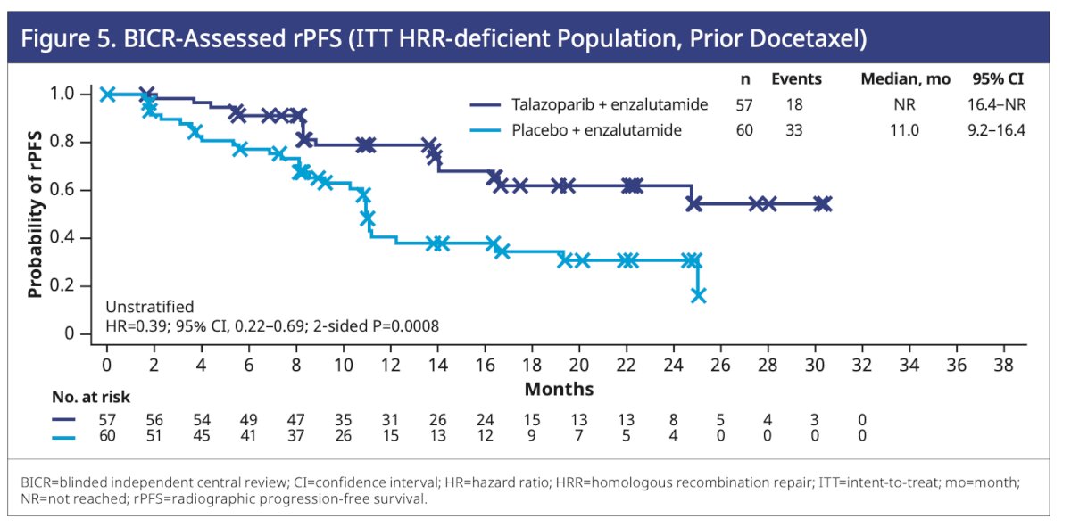 In patients with HRR mutations who previously received docetaxel, the hazard ratio for rPFS was 0.39 (95% CI, 0.22–0.69; P=0.0008), favoring those treated with talazoparib plus enzalutamide.