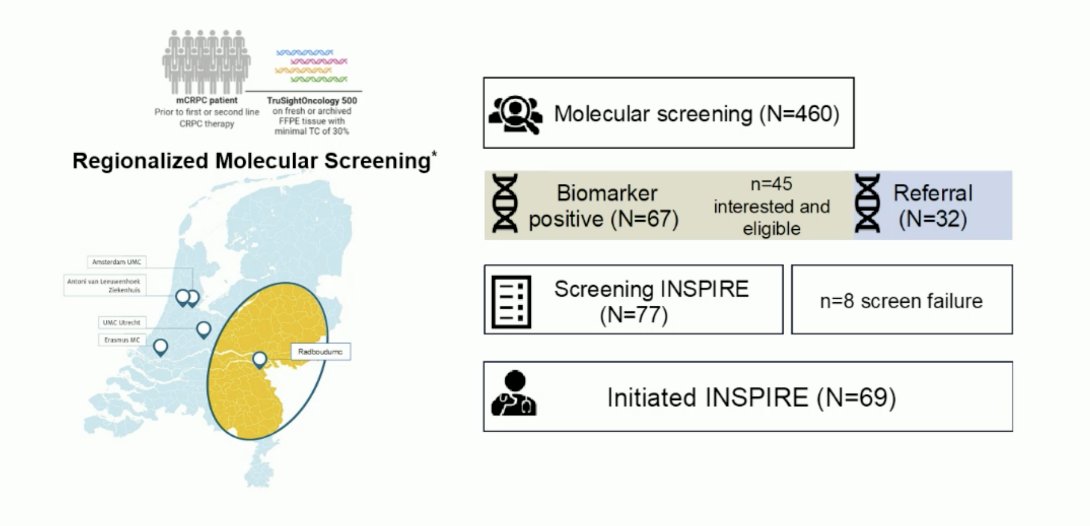  biomarker and screening program and CONSORT diagram for INSPIRE