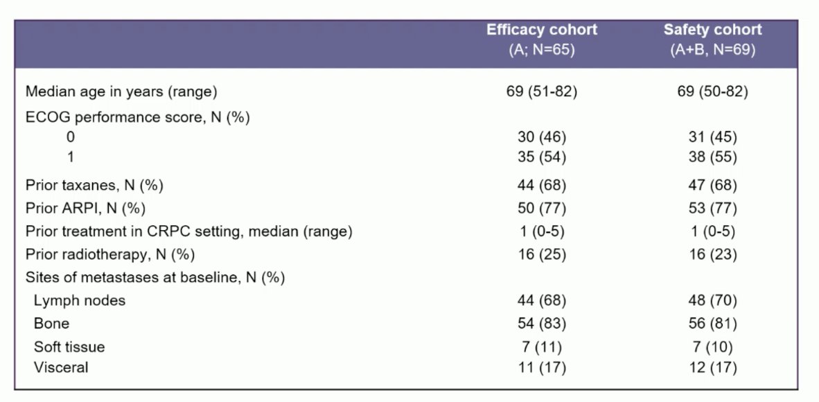 The median number of prior mCRPC treatments was 1 (range 0-5), 68% had received prior taxane chemotherapy, 77% had received prior androgen receptor pathway inhibitors, and the most common site of disease was bone metastasis (>80%