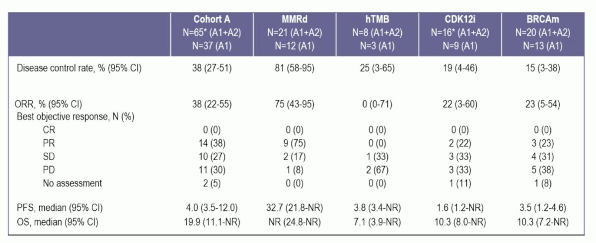  In the overall cohort, objective response rate, PSA50 and PSA90 responses were 38%, 47% and 41%, respectively. The median radiographic progression free survival was 4.0 months (95% CI, 3.5 to 12.0) in cohort A and 32.7 months in mismatch repair deficiency patients (95% CI, 21.8 to NR)