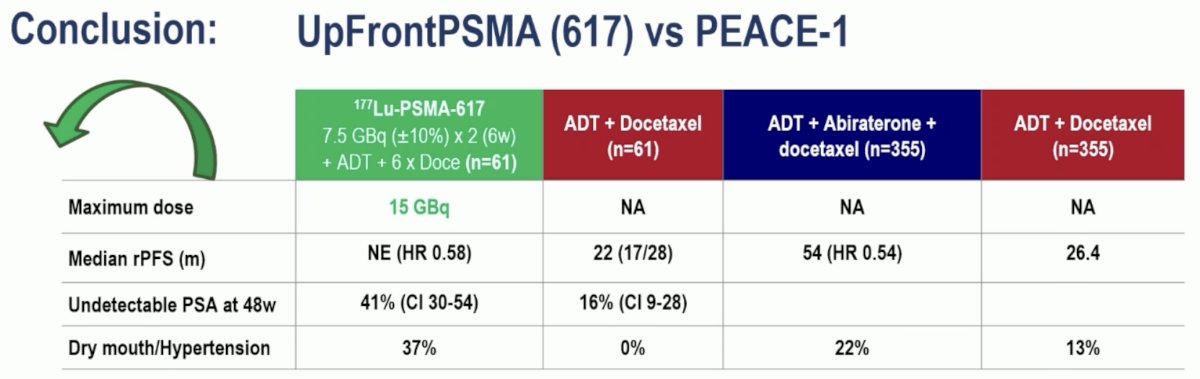 UpFrontPSMA trial vs peace-1