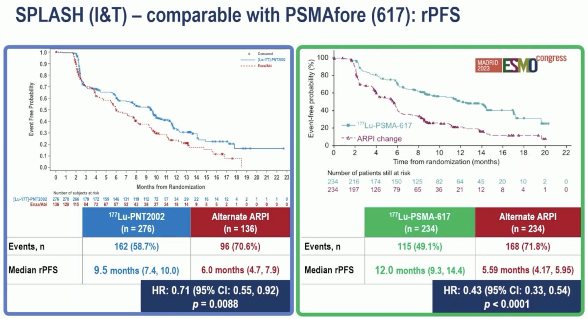 Both trials met their primary endpoint of a radiographic progression-free survival benefit, although the magnitude of benefit was greater in PSMAfore (HRs: 0.43 versus 0.71 for SPLASH). 